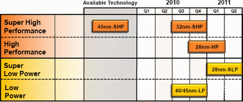 globalfoundries road map 2010 